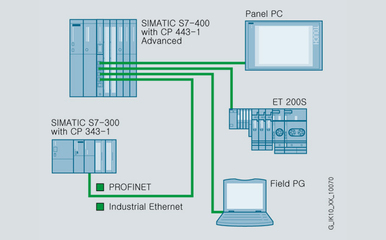 西門子CP5611通訊卡現(xiàn)貨秒發(fā)，勵(lì)輝科技網(wǎng)絡(luò)集成服務(wù)保障